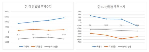 한-EU·한-미 FTA 발효 후 주요 업종 무역수지 변화 사진=전경련 제공