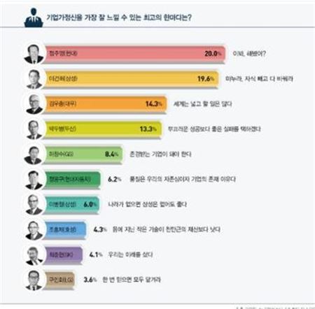 정주영 명예회장의 ‘이봐, 해봤어!’···기업인 최고 어록으로 선정 기사의 사진