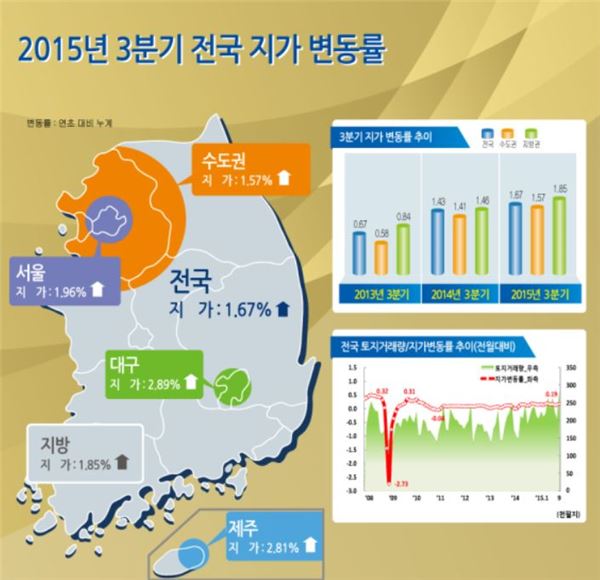 전국 땅값 4년 11개월 연속 상승···토지거래량 2006년 이후 최대 기사의 사진