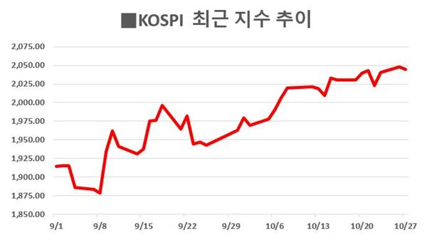 글로벌 유동성 또다시 ‘꿈틀’··· 코스피 연말랠리 기대감↑ 기사의 사진