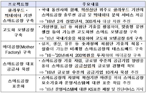 스마트공장 고도화 5대 시범 프로젝트 주요내용(사진 = 산업부 제공)