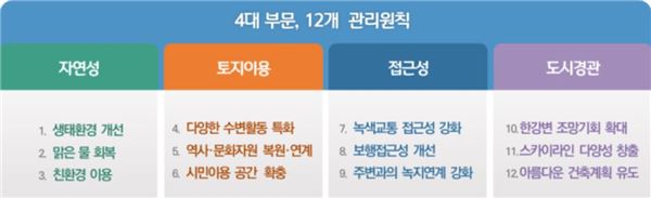 서울시 ‘한강변 관리 기본계획’ 4대부문 12개 관리원칙. 사진=서울시 제공