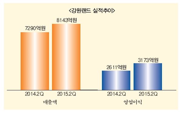 함승희 대표 취임 1년··· 강원랜드, 지역주민 사랑받는 향토기업으로 거듭날까 기사의 사진