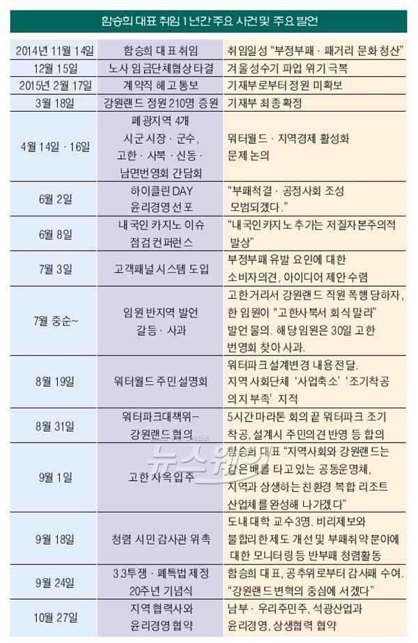 함승희 대표 취임 1년··· 강원랜드, 지역주민 사랑받는 향토기업으로 거듭날까 기사의 사진