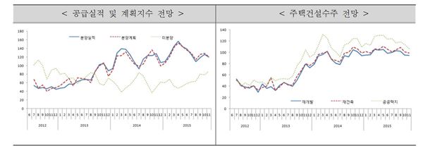 공급실적 및 계획지수 전망, 주택건설수주 전망. 사진=주택산업연구원 제공.