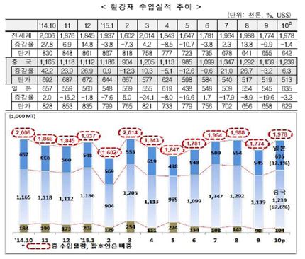 철강재 수입실적 추이 사진=한국철강협회 제공