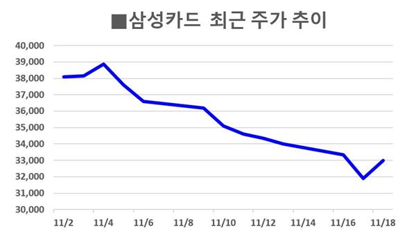 삼성카드 연중 최저치··· 수수료 인하·매각설 등 ‘이중苦’ 기사의 사진