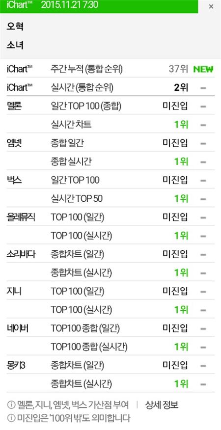 ‘응답하라 1988’ 오혁의 ‘소녀’, 음원차트 ‘퍼펙트’ 올킬···전 세대 관통하는 감성 기사의 사진