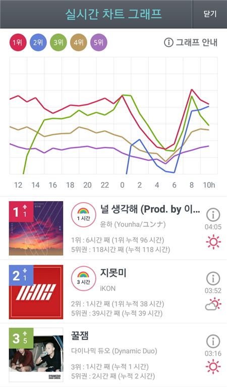 지니뮤직, 11월 3주차 ‘이별 노래’ 강세···KT뮤직 “감성 음원들 차트에서 인기” 기사의 사진