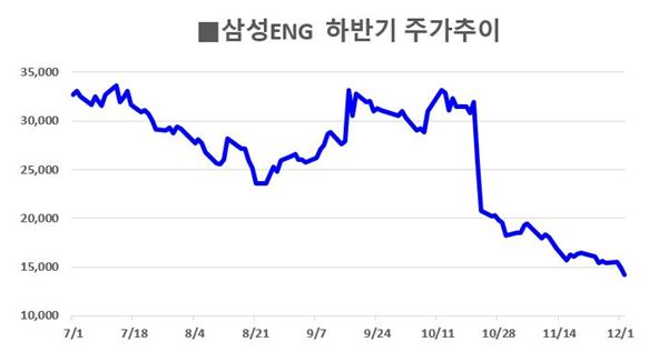 자본잠식 삼성엔지니어링, 유증 다가오지만···삼성계열사도 답답 기사의 사진