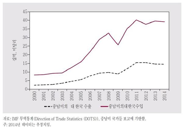 한국-중남미 무역 통계 그래프. 자료=기획재정부 제공