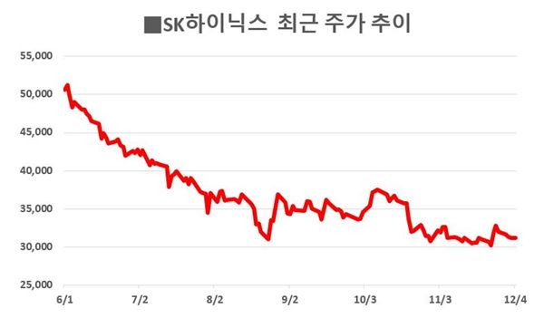 SK하이닉스, 3만원선 붕괴 초읽기···최태원 복귀 후 6개월간 40%↓ 기사의 사진