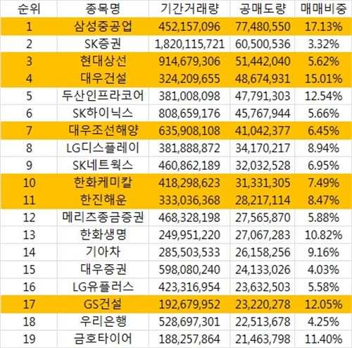 공매도량 상위 종목(2015년 1월~12월8일) 자료=한국거래소