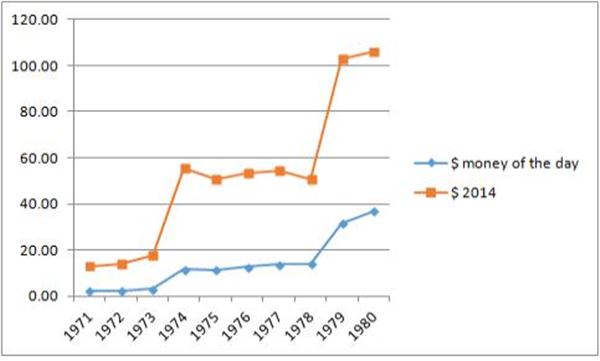 1970년대에는 두 차례 오일쇼크를 겪으면서 유가는 급등했다.(자료 = 석유공사 제공)