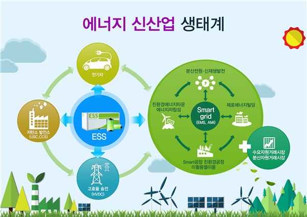 에너지신산업생태계(사진 = 산업부 제공)