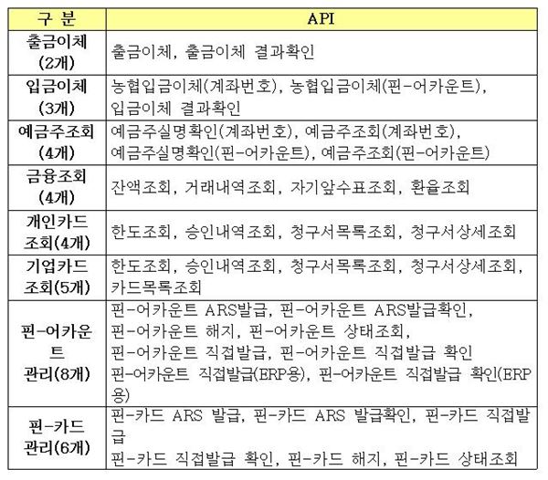 금융API (36개) : 금융거래(출금,입금,조회 등)와 연계된 API /자료=NH농협은행