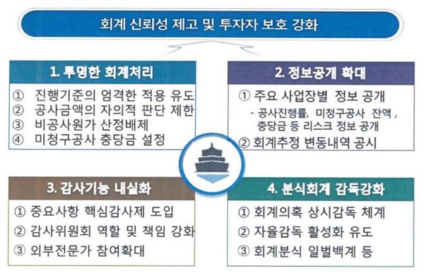 ‘수주산업 회계투명성 제고방안’. 자료=금융위원회