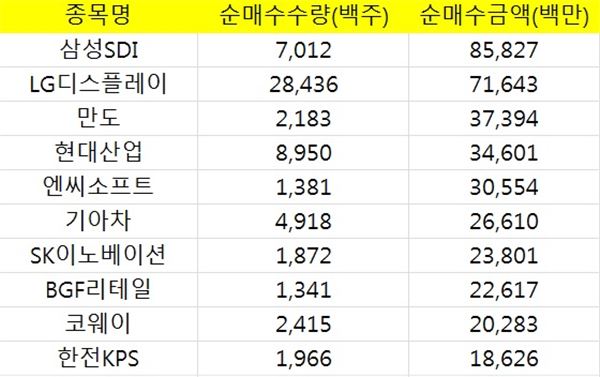 12월1∼14일 외국인 순매수 상위 종목