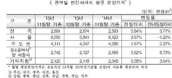 권역별 민간아파트 평균 분양가격. 자료=HUG제공.