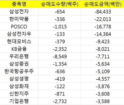 코스피 외국인 순매도 상위 종목/자료:한국거래소