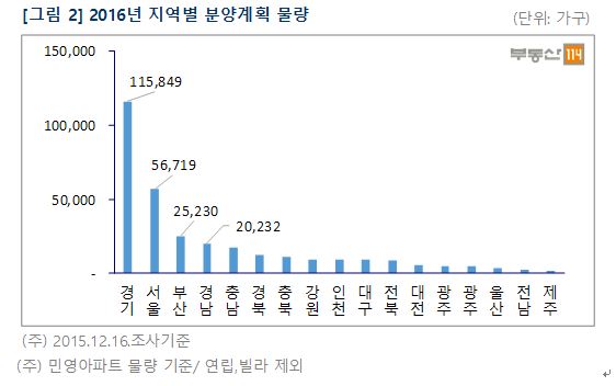 2016년 지역별 분양계획 물량. 사진=부동산114 제공.