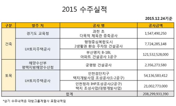 대방건설㈜ 2015년 주택사업에 이어 수주사업도 "훨훨" 기사의 사진