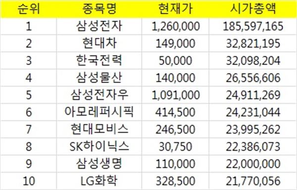 12월30일 거래기준 시가총액 상위주/자료:한국거래소