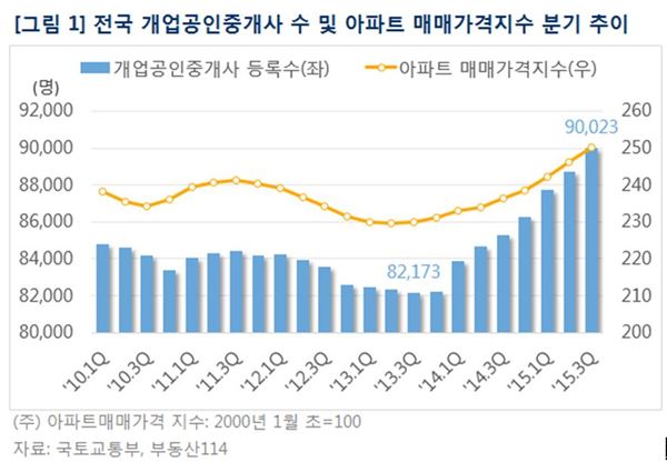 전국 개업공인중개사 수 및 아파트 매매가격지수 분기 추이. 사진=부동산114 제공.