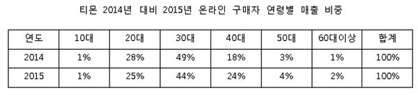 40대, 온라인·모바일 쇼핑 ‘큰 손’ 부상 기사의 사진