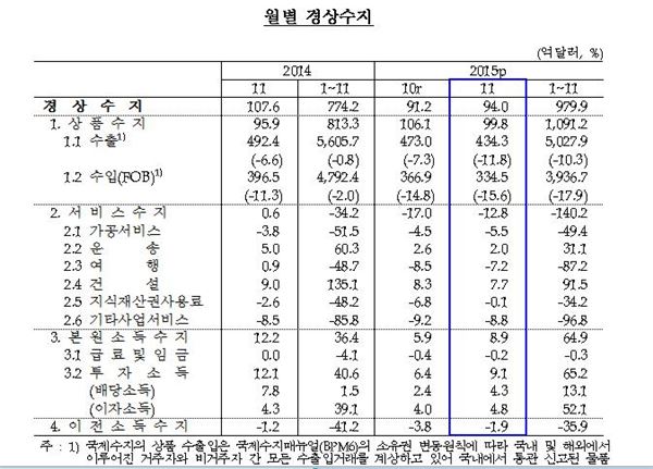 자료 출처=한국은행