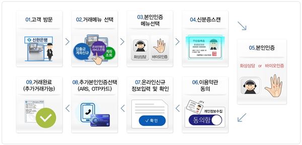 셀프 뱅킹 솔루션 이용 방법. 사진=효성 제공