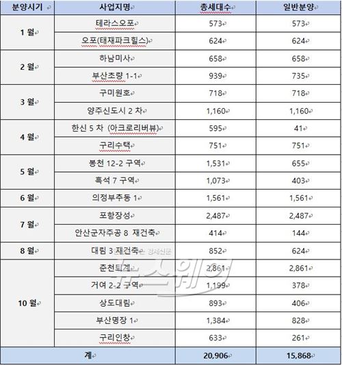 대림산업 올해 분양 계획. 자료=대림산업 제공