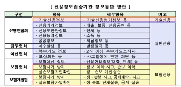 신용정보집중기관 정보통합 방안. 표=한국신용정보원 제공