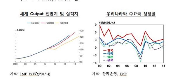 한국은행 “잠재성장률 3.0~3.2%···구조조정 시급” 기사의 사진