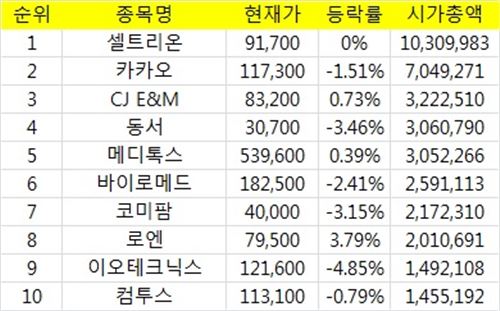 코스닥 시가총액 상위 종목(자료:한국거래소)