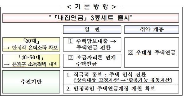 주택담보대출→주택연금으로··· ‘내집연금 3종세트’ 4월 출시 기사의 사진