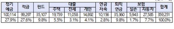 금융상품별 페이지 검색건수. 표=금융감독원 제공