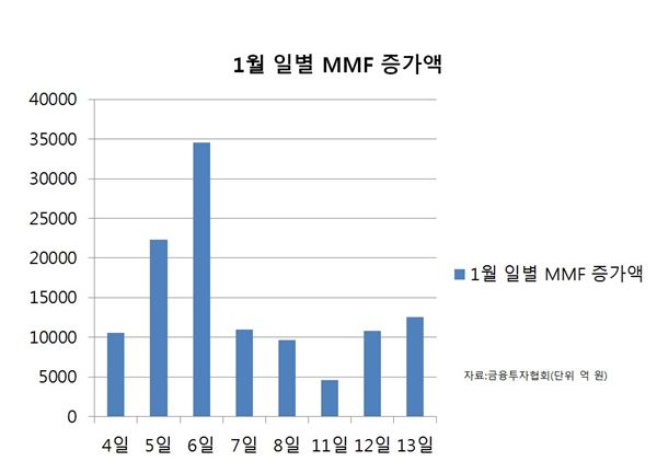 유동자금 11조 늘어났는데···금융투자 시장은 ‘꽁꽁’ 기사의 사진