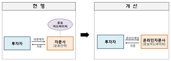 금융위, 자문업 활성화 위해 '로보어드바이저' 도입 기사의 사진