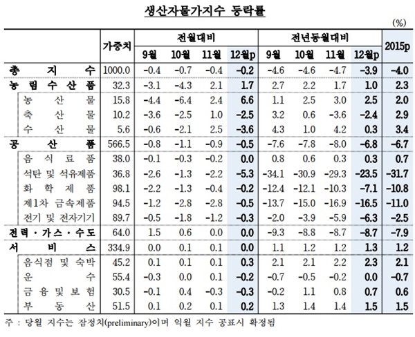 자료 출처=한국은행