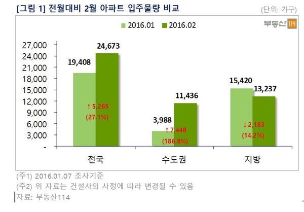 2월 아파트 입주물량. 자료=부동산114 제공.