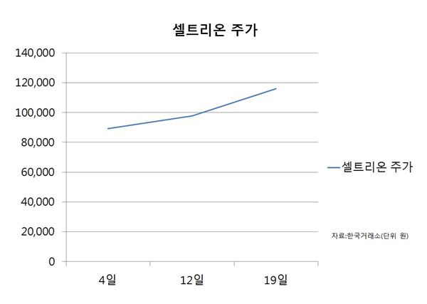 셀트리온, 올해만 주가 2배 껑충···外人 800억 벌었다 기사의 사진