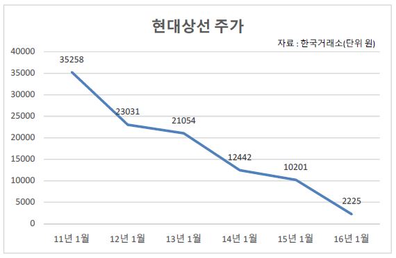 위기의 해운·조선, 다시 벼랑 끝으로 기사의 사진