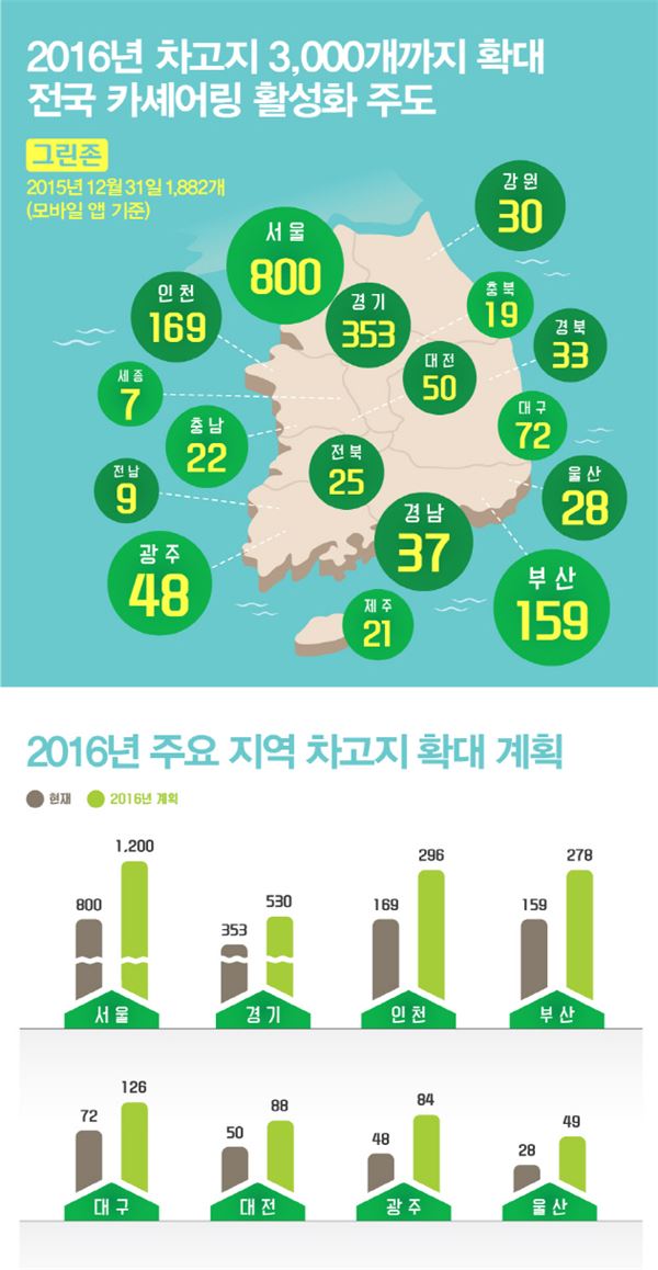 그린카는 2016년 말까지 전국 약 1100개의 차고지를 추가로 확보해 총 3000개소 돌파를 목표로 삼았다. 수도권 이외의 지역에 약 550개의 차고지를 신설하여 기존에 서울 및 수도권 지역이 중심이었던 카셰어링 서비스를 전국적으로 활성화 할 계획이다. 사진=그린카 제공