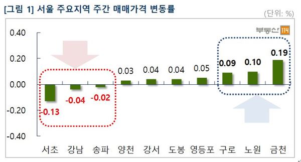 서울 주요지역 주간 매매가격 변동률. 사진=부동산114 제공.