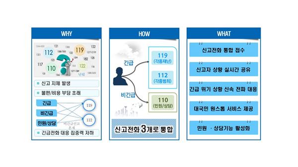 KT는 국민안전처와 총 252억원 규모의 ‘긴급 신고전화 통합체계 구축사업’을 위한 계약을 체결했다고 24일 밝혔다. 사진=KT 제공.