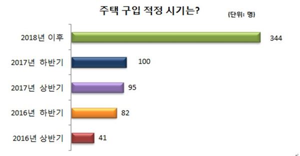 주택구입적정시기에 대한 응답. 사진=리얼투데이 제공.