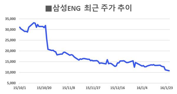 삼성ENG, 최저치 경신 코앞··· 이재용 ‘약발’도 무용지물? 기사의 사진