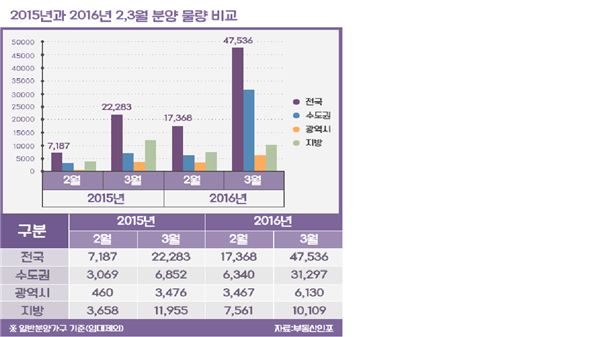 작년과 올해 2,3월 분양 물량 비교. 자료=부동산인포 제공.