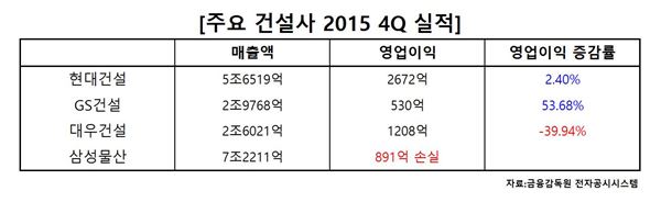 바닥 찍은 건설株··· 이란 개방·깜짝 실적에 기대감↑ 기사의 사진